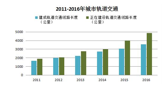 中国国内30城市已通地铁