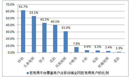 2017年短视频市场现状未来发展趋势分析
