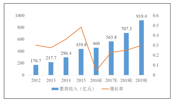 2017年电影市场发展现状未来发展趋势分析