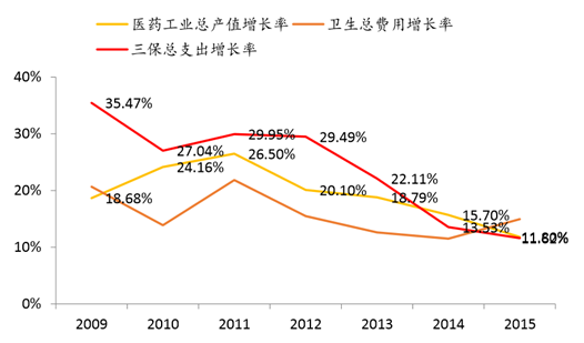 2017中国医疗保险行业未来发展趋势分析