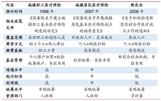 我国的基本医疗医保体系