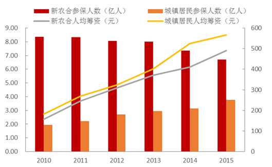 我国的基本医疗医保体系