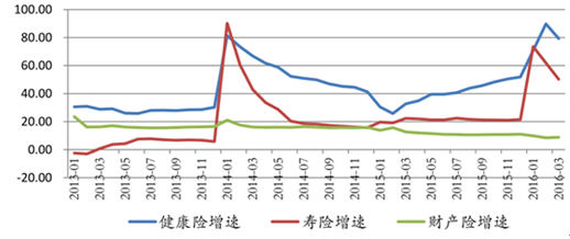 保险行业各险种增长情况
