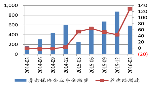 养老险保费收入增速强劲