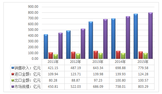 2011-2015年我国医疗诊断、监护及治疗设备产品供需平衡统计