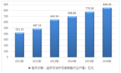 2016年行业销售收入增长至849.39亿元