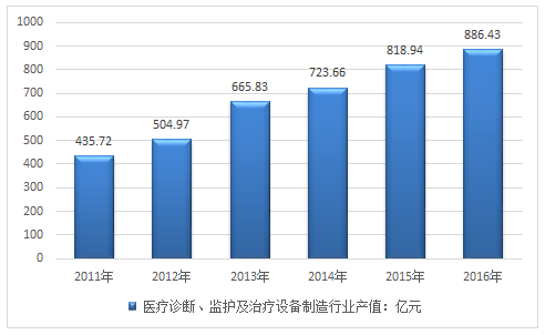 2016年行业产值增长至886.43亿元