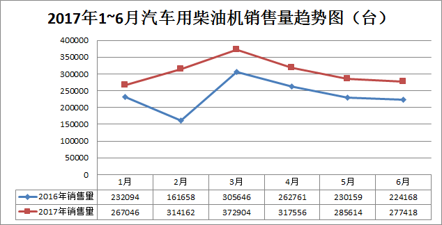 2017年柴油发动机销量 柴油发动机销量排行榜