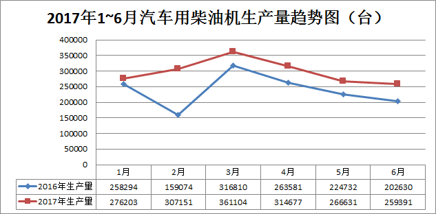2017年柴油发动机销量 柴油发动机销量排行榜