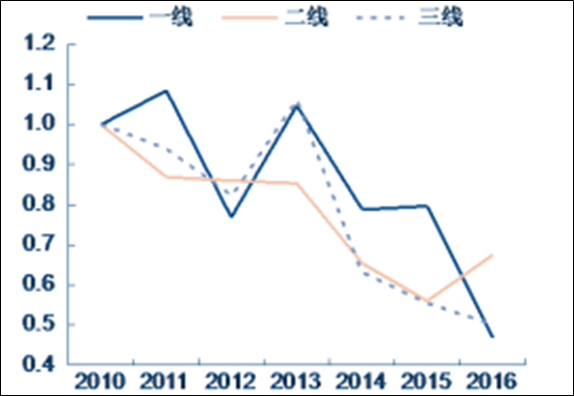 2017年房地产发展趋势分析 房地产市场发展趋势分析