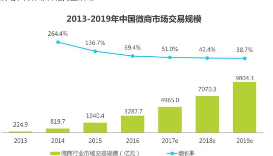 2017微商发展趋势分析 微商行业趋势分析