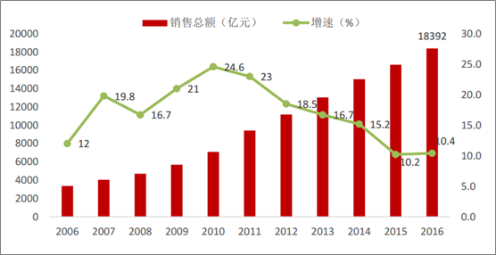 2017医药行业市场发展策略分析