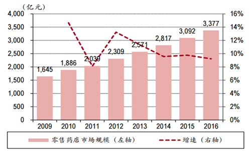 2017医药行业市场发展策略分析