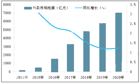 2017年外卖行业发展趋势分析 国内外卖行业市场现状
