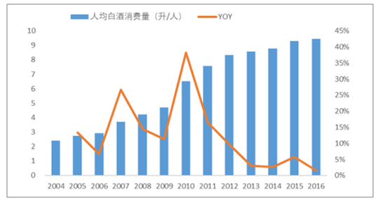 2017年白酒市场分析 白酒行业发展现状