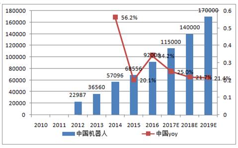 2017年机器人伺服电机市场现状 市场供需分析