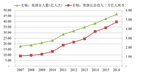 中国旅游总人次与旅游业总收入(2007-2016