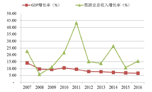 中国旅游业总收入与 GDP 增长速度对比(2007-2016)