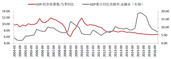 2017年金融业发展现状与未来发展趋势分析
