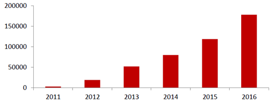 2017年金融业发展现状与未来发展趋势分析