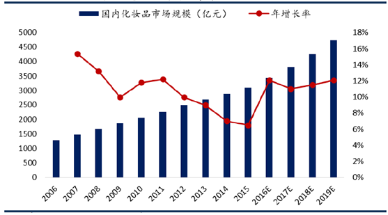 2017年化妆品市场现状市场调研与发展趋势分析