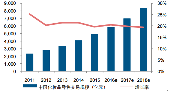 2017年化妆品市场现状市场调研与发展趋势分析
