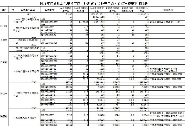 新能源车补贴再核准31.43亿 比亚迪等部分车型未通过核定