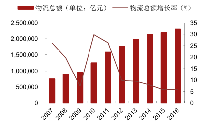 2017年智能物流行业发展前景行业分析