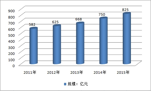 2017年种衣剂市场现状市场需求及发展趋势分析
