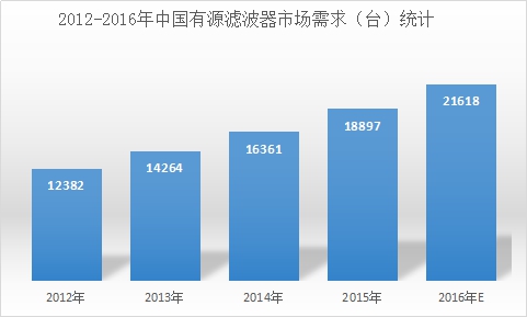 2012-2016年中国有源滤波器市场需求(台)统计