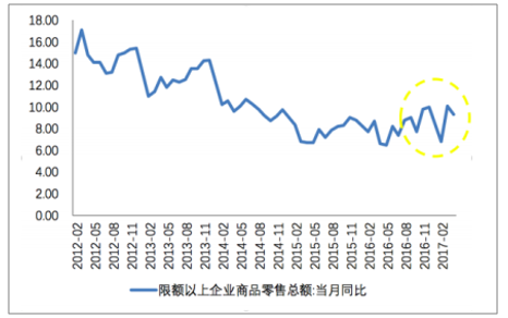 2017年中国零售业市场现状发展呈现趋势特点分析