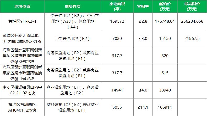 广州首现全自持出让宅地:开发员工租赁房