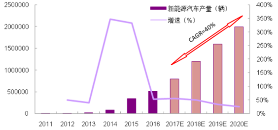 2017年中国物流、乘用车接力客车，电控业务发展趋势分析