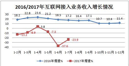 我国互联网业务1-7月收入同比增长29.3%