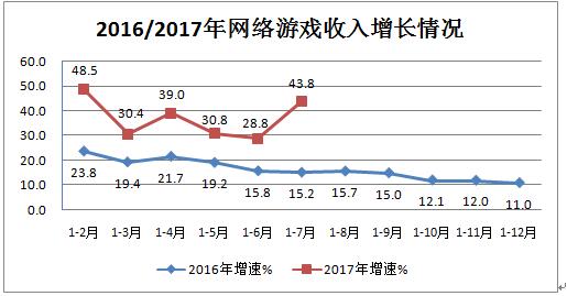 我国互联网业务1-7月收入同比增长29.3%