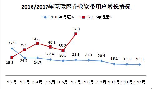 我国互联网业务1-7月收入同比增长29.3%