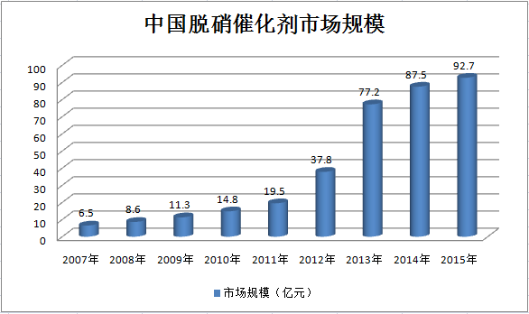 2007-2015年脱硝催化剂行业市场规模及增速(单位：)