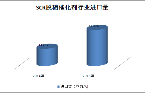 SCR脱硝催化剂行业进口规模变化