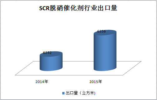 SCR脱硝催化剂行业出口规模变化