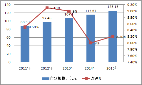 2011-2015年中国吻合器行业市场规模