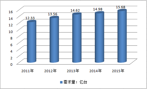 2011-2015年吻合器行业供需现状