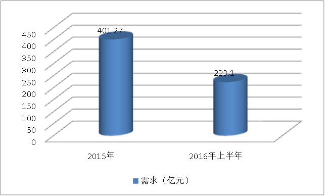 中国无功补偿装置市场需求现状