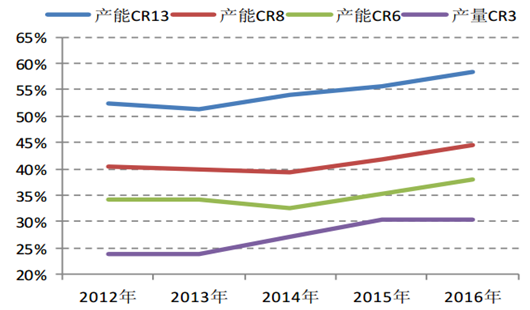 2017年中国钛白粉市场需求与产能预测分析