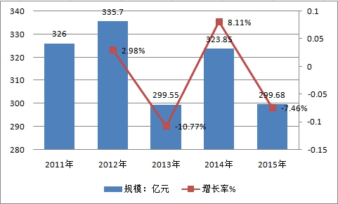 2011-2015年中国钛白粉行业市场规模及增速