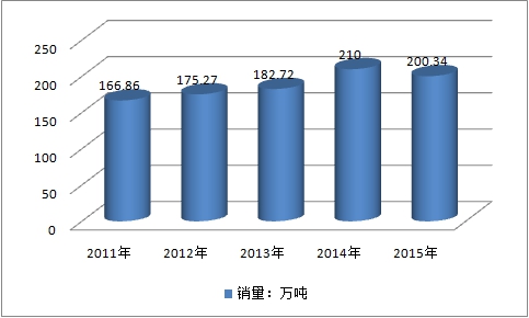 2011-2015年钛白粉市场销量