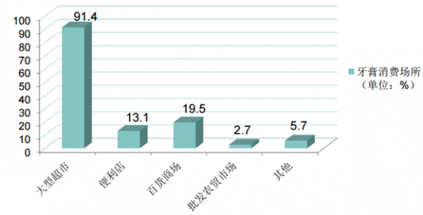 2017年儿童牙膏市场现状分析与发展趋势分析