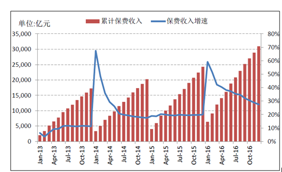 中国保险市场需求现状收入及速增发展趋势预测分析