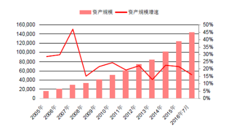 2005-2016年中国保险行业总资产(亿)