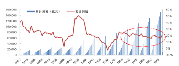 2017年1-2月我国基础设施建设投资同比增长21.3%