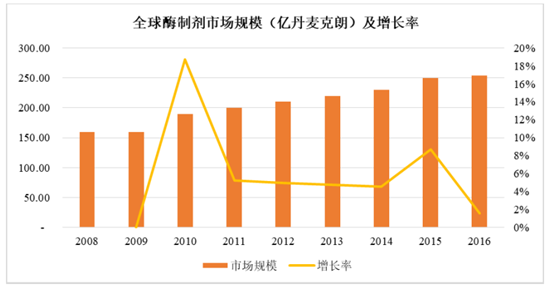 2017年国际饲用酶制剂行业市场规模现状分析